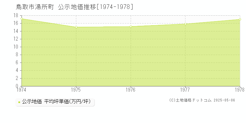 鳥取市湯所町の地価公示推移グラフ 