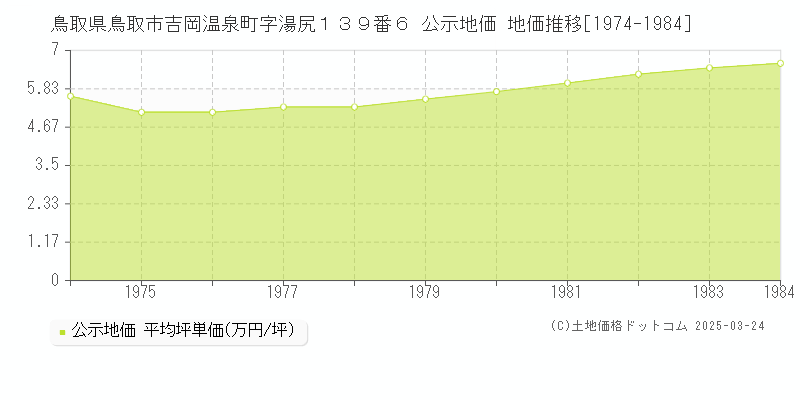 鳥取県鳥取市吉岡温泉町字湯尻１３９番６ 公示地価 地価推移[1974-1984]