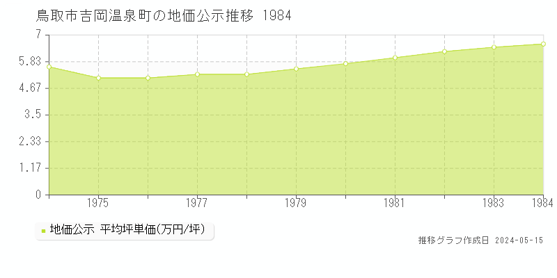 鳥取市吉岡温泉町の地価公示推移グラフ 