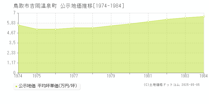 吉岡温泉町(鳥取市)の公示地価推移グラフ(坪単価)[1974-1984年]