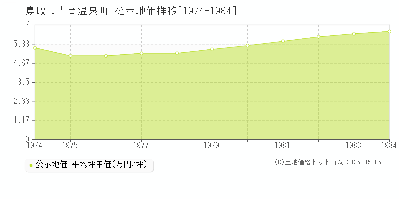 鳥取市吉岡温泉町の地価公示推移グラフ 