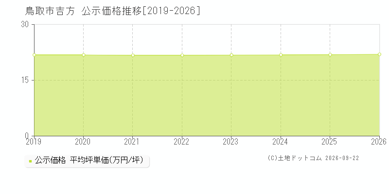 鳥取市吉方の公示価格推移グラフ(坪単価)[2019-2026年]