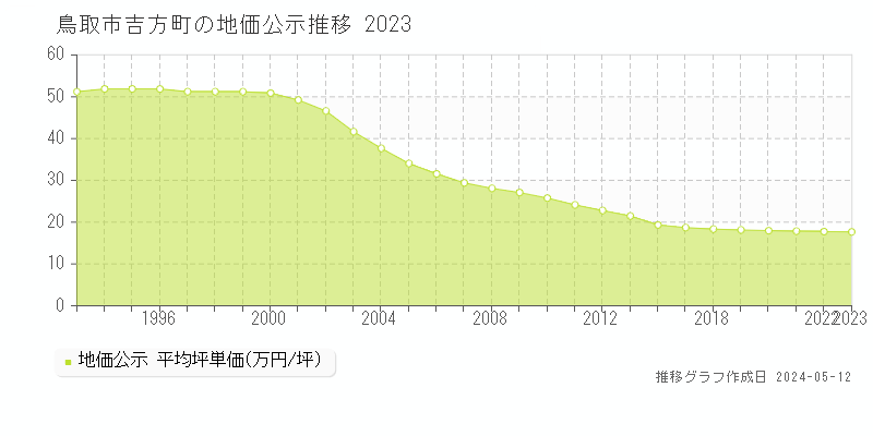 鳥取市吉方町の地価公示推移グラフ 
