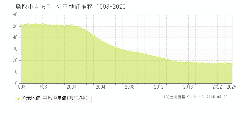 吉方町(鳥取市)の公示地価推移グラフ(坪単価)[1993-2023年]