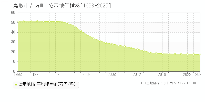 鳥取市吉方町の地価公示推移グラフ 