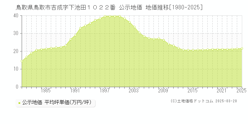 鳥取県鳥取市吉成字下池田１０２２番 公示地価 地価推移[1980-2025]