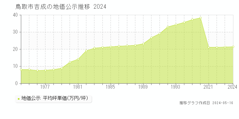 鳥取市吉成の地価公示推移グラフ 