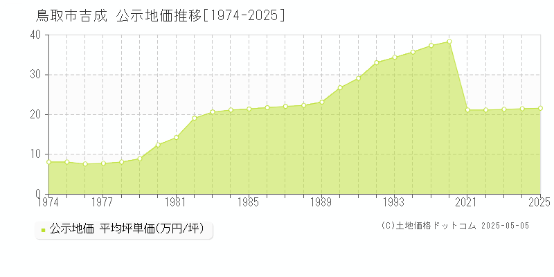 吉成(鳥取市)の公示地価推移グラフ(坪単価)[1974-2025年]