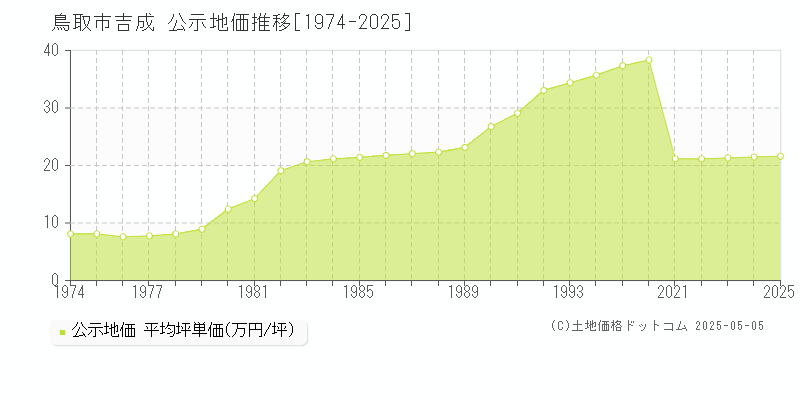 鳥取市吉成の地価公示推移グラフ 