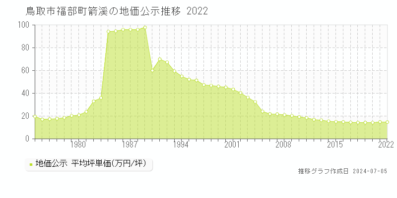鳥取市福部町箭溪の地価公示推移グラフ 