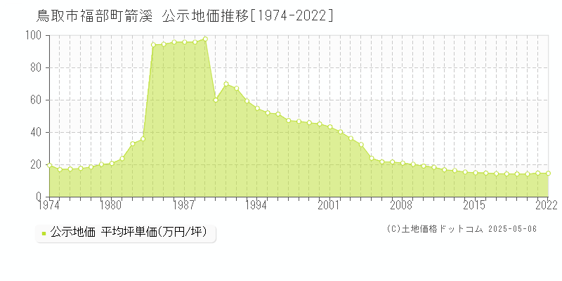 鳥取市福部町箭溪の地価公示推移グラフ 