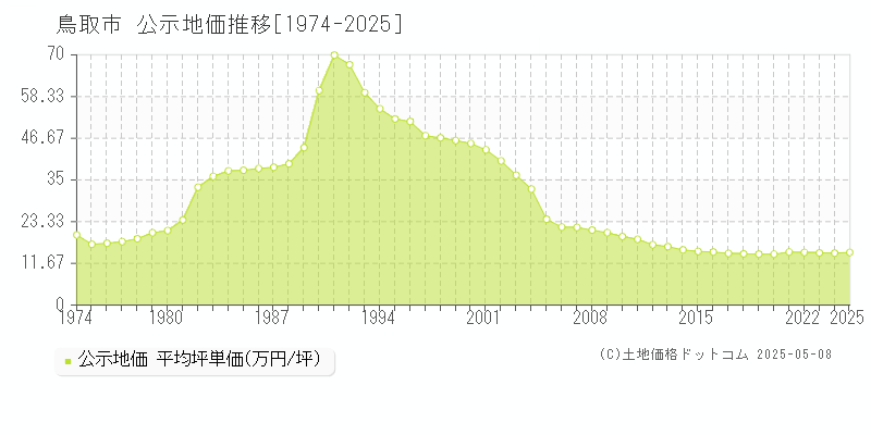 鳥取市(鳥取県)の公示地価推移グラフ(坪単価)[1974-2025年]