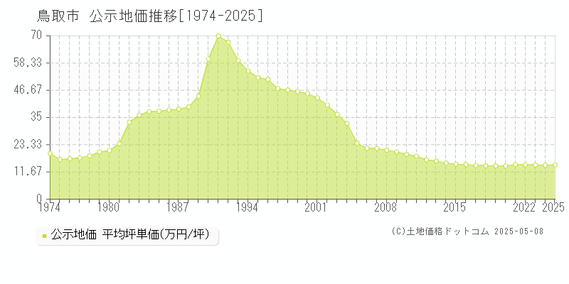 鳥取市全域の地価公示推移グラフ 