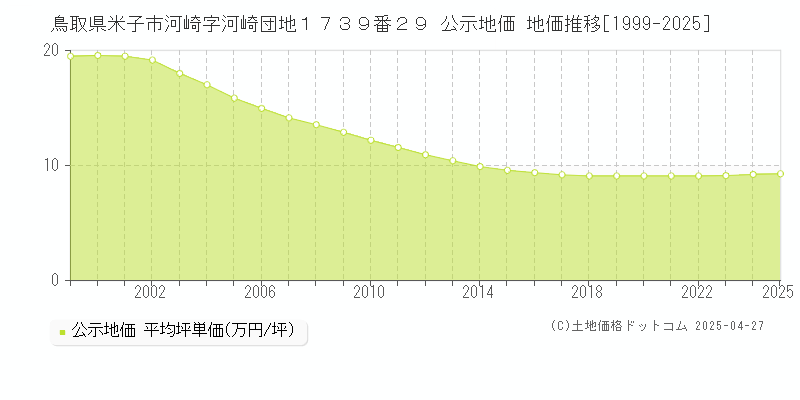 鳥取県米子市河崎字河崎団地１７３９番２９ 公示地価 地価推移[1999-2025]