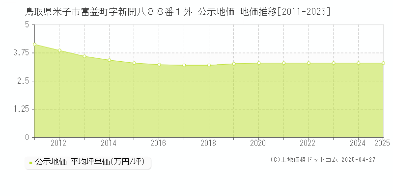 鳥取県米子市富益町字新開八８８番１外 公示地価 地価推移[2011-2025]
