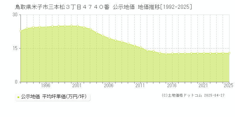 鳥取県米子市三本松３丁目４７４０番 公示地価 地価推移[1992-2025]