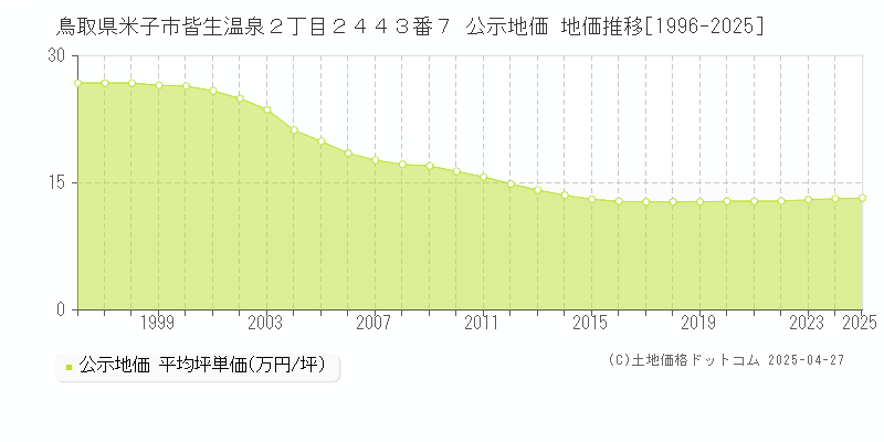 鳥取県米子市皆生温泉２丁目２４４３番７ 公示地価 地価推移[1996-2025]
