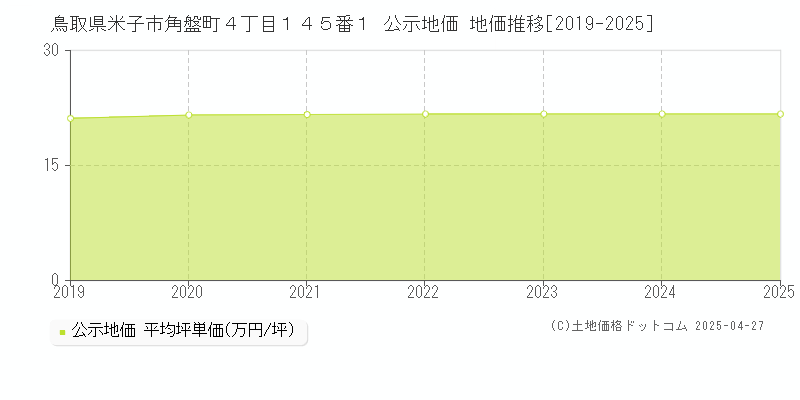 鳥取県米子市角盤町４丁目１４５番１ 公示地価 地価推移[2019-2025]