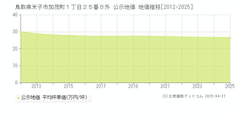 鳥取県米子市加茂町１丁目２５番８外 公示地価 地価推移[2012-2025]