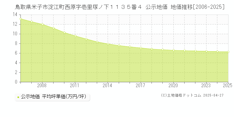 鳥取県米子市淀江町西原字壱里塚ノ下１１３５番４ 公示地価 地価推移[2006-2025]