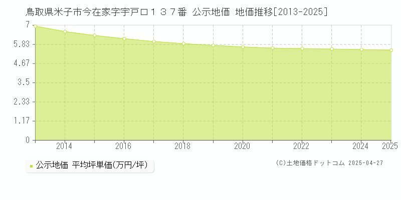 鳥取県米子市今在家字宇戸口１３７番 公示地価 地価推移[2013-2025]