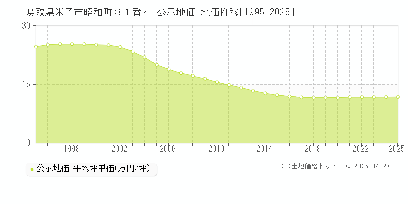 鳥取県米子市昭和町３１番４ 公示地価 地価推移[1995-2025]