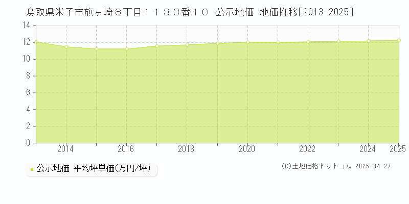 鳥取県米子市旗ヶ崎８丁目１１３３番１０ 公示地価 地価推移[2013-2025]