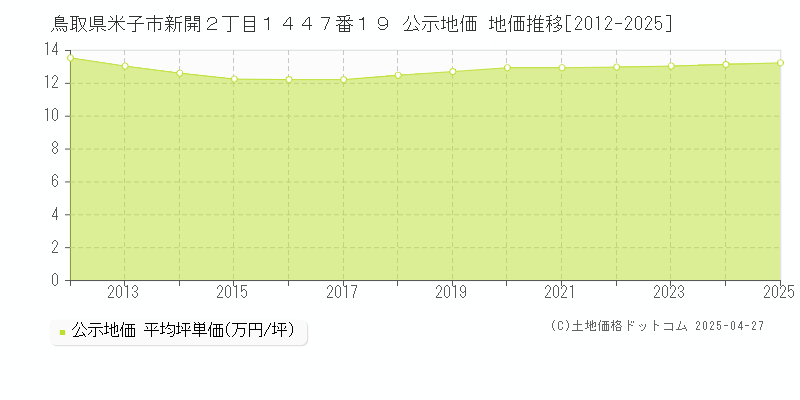 鳥取県米子市新開２丁目１４４７番１９ 公示地価 地価推移[2012-2025]