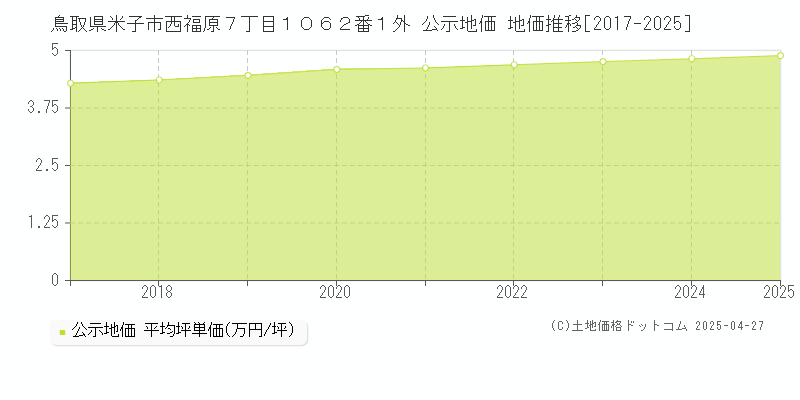 鳥取県米子市西福原７丁目１０６２番１外 公示地価 地価推移[2017-2025]