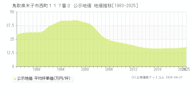 鳥取県米子市西町１１７番２ 公示地価 地価推移[1983-2025]