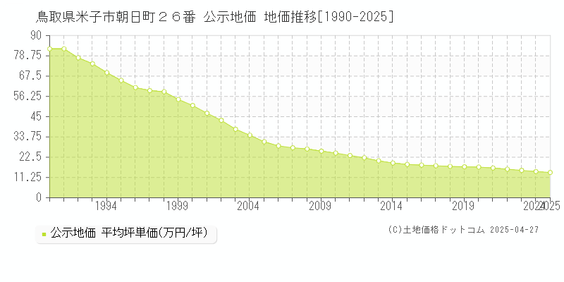鳥取県米子市朝日町２６番 公示地価 地価推移[1990-2025]
