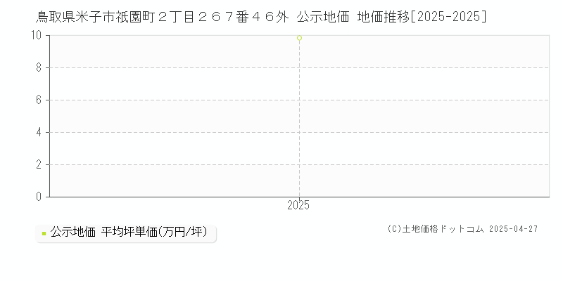 鳥取県米子市祇園町２丁目２６７番４６外 公示地価 地価推移[2025-2025]