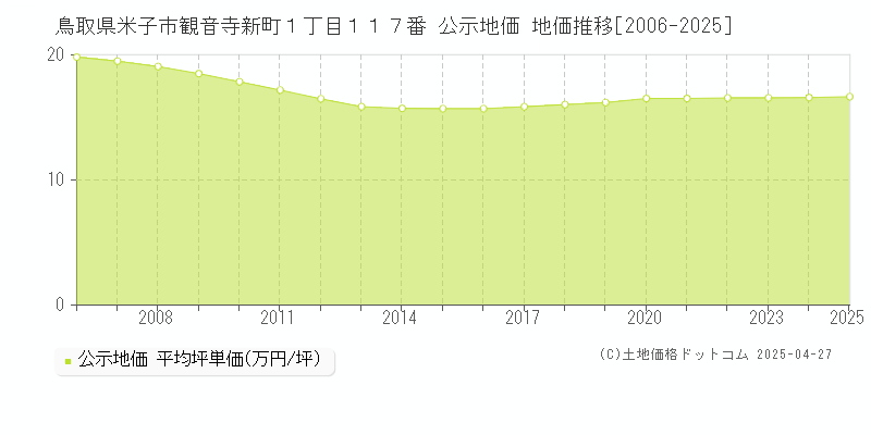 鳥取県米子市観音寺新町１丁目１１７番 公示地価 地価推移[2006-2025]
