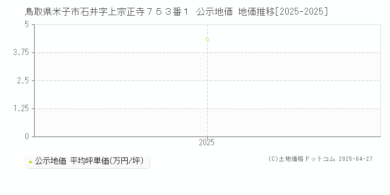 鳥取県米子市石井字上宗正寺７５３番１ 公示地価 地価推移[2025-2025]