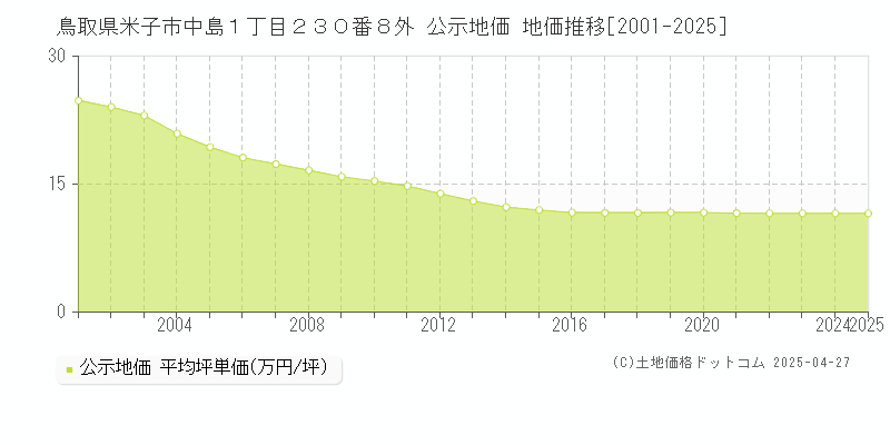 鳥取県米子市中島１丁目２３０番８外 公示地価 地価推移[2001-2025]
