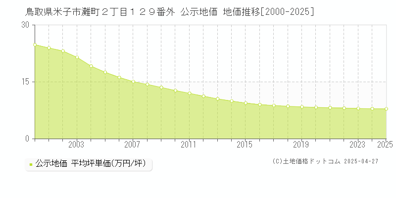 鳥取県米子市灘町２丁目１２９番外 公示地価 地価推移[2000-2025]
