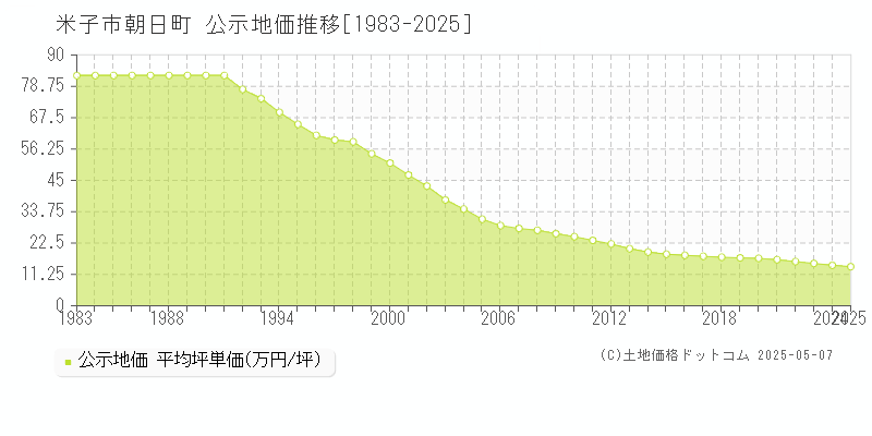 朝日町(米子市)の公示地価推移グラフ(坪単価)[1983-2025年]