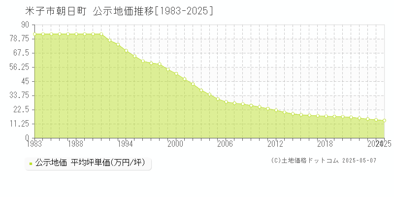 米子市朝日町の地価公示推移グラフ 