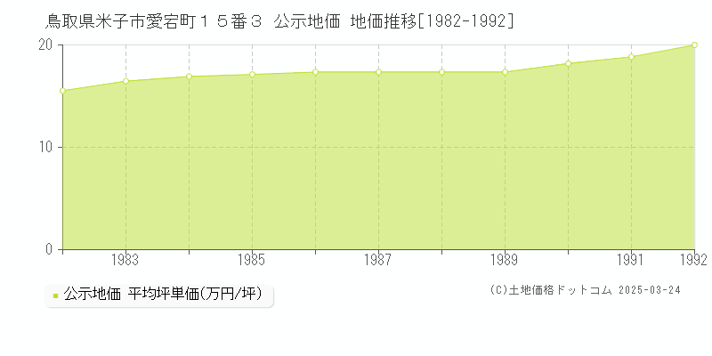 鳥取県米子市愛宕町１５番３ 公示地価 地価推移[1982-1992]