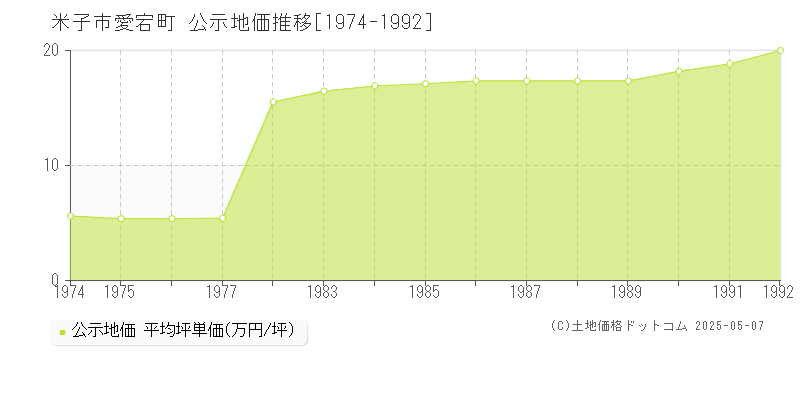 愛宕町(米子市)の公示地価推移グラフ(坪単価)[1974-1992年]
