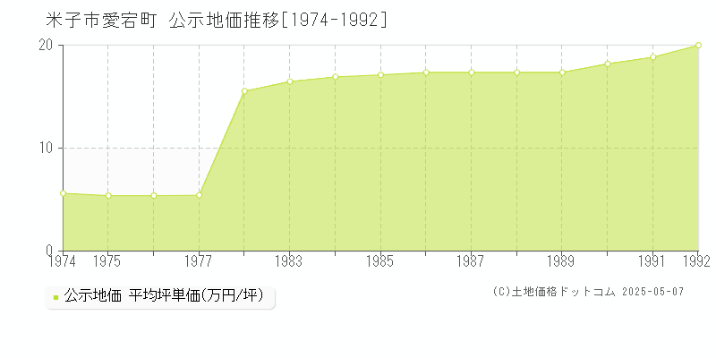 米子市愛宕町の地価公示推移グラフ 