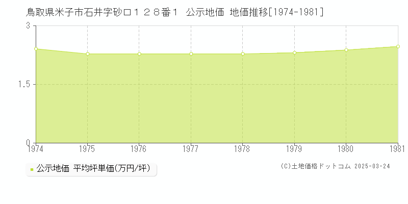 鳥取県米子市石井字砂口１２８番１ 公示地価 地価推移[1974-1981]