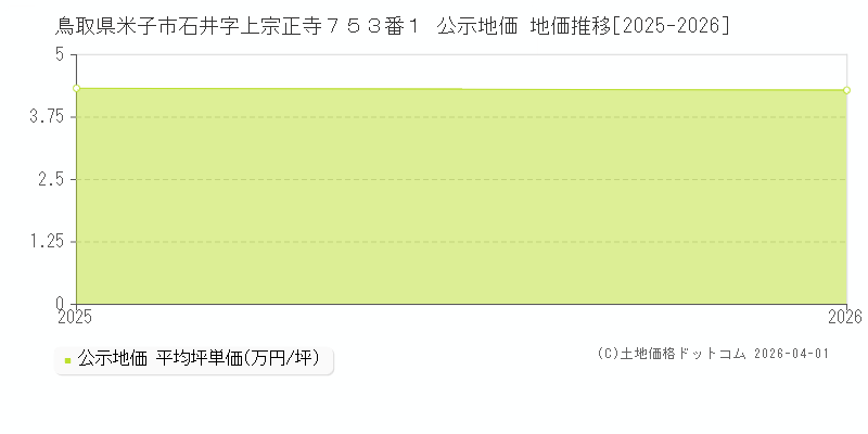 鳥取県米子市石井字上宗正寺７５３番１ 公示価格 地価推移[2025-2026]