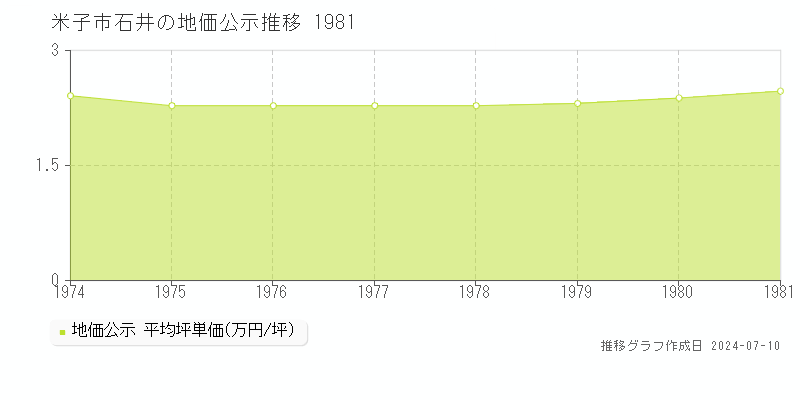米子市石井の地価公示推移グラフ 