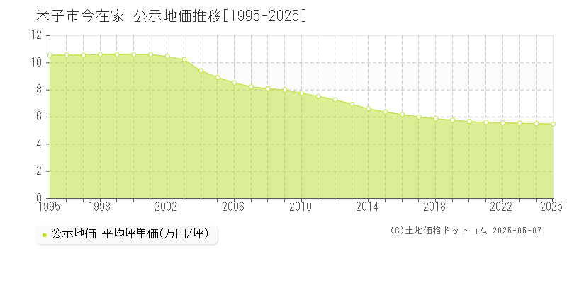 今在家(米子市)の公示地価推移グラフ(坪単価)[1995-2025年]