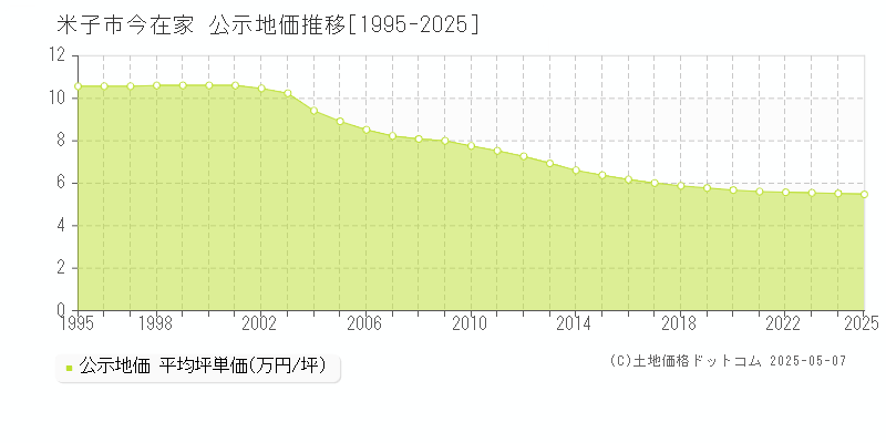 米子市今在家の地価公示推移グラフ 