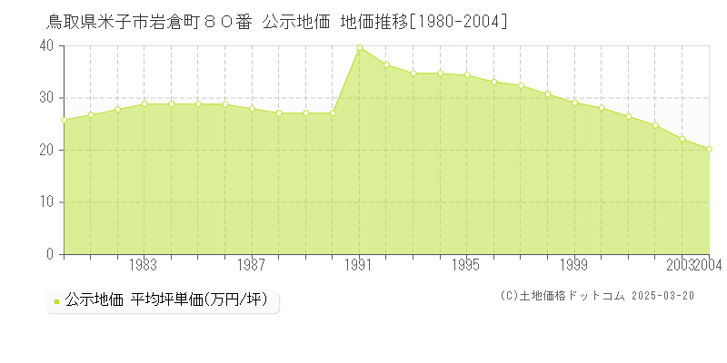 鳥取県米子市岩倉町８０番 公示地価 地価推移[1980-2004]