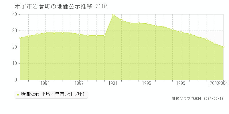 米子市岩倉町の地価公示推移グラフ 