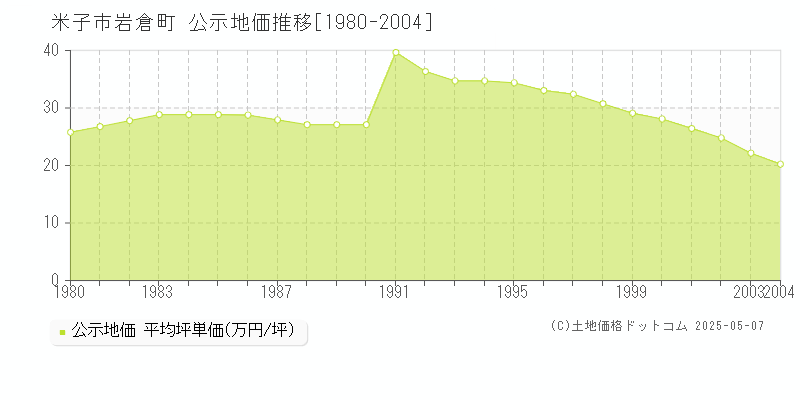 岩倉町(米子市)の公示地価推移グラフ(坪単価)[1980-2004年]