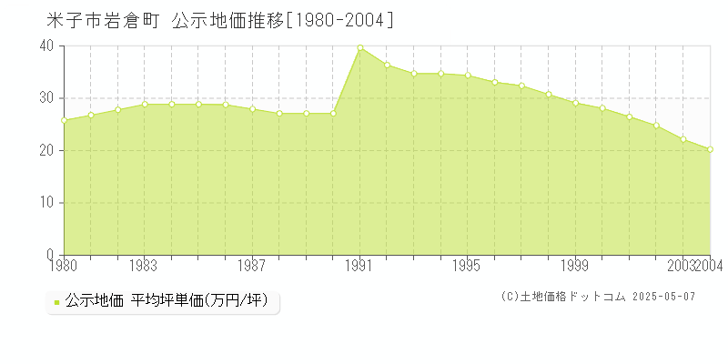 米子市岩倉町の地価公示推移グラフ 